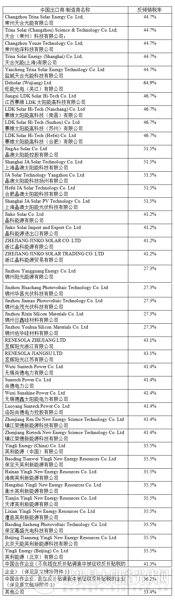 欧盟光伏双反_光伏欧盟对华\