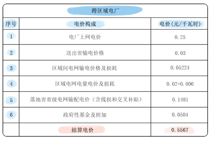 全国天然气上网电价_销售电价包括上网电价和输配电价_2003年,电价改革 上网电价 甘肃