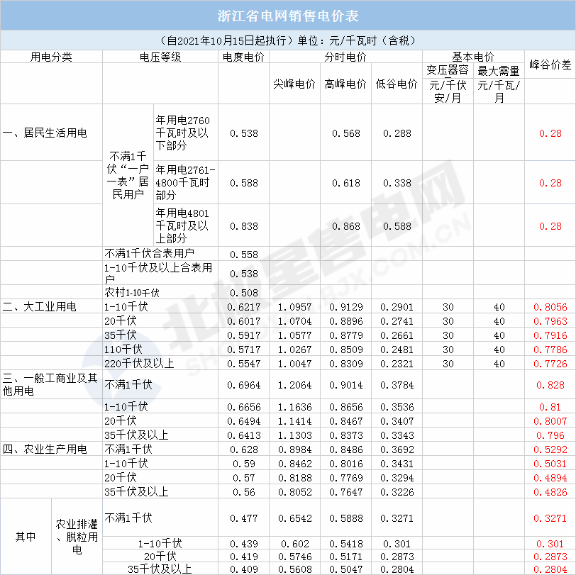 销售电价包括上网电价和输配电价_全国光伏上网电价_全国天然气上网电价