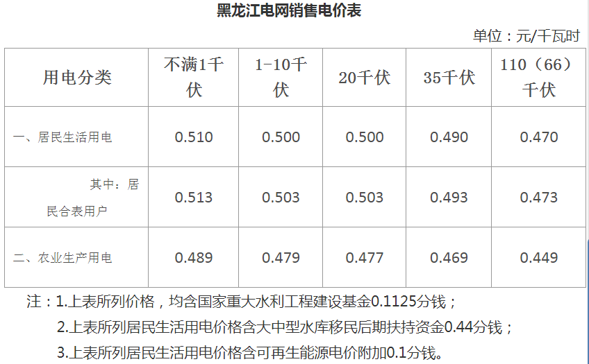 全国光伏上网电价_销售电价包括上网电价和输配电价_全国天然气上网电价