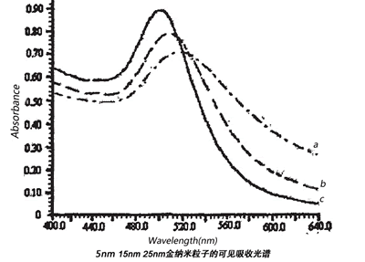 磁性纳米颗粒颗粒磁场力公式_kh-570硅烷偶联剂_kh570能在水中修饰纳米颗粒吗