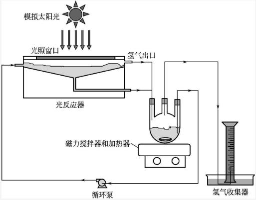 甲醇水蒸气重整实验获进展，甲醇转化率重整反应性能达到先进水平