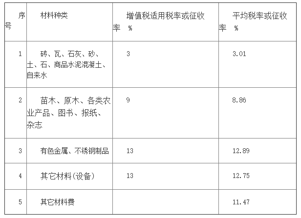 进项转出情形_原材料的进项税额转出_进项转出后重新抵扣