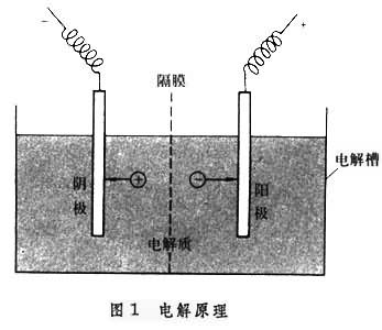 电解还原水生成器电路_氯化钠怎样电解生成钠_电解硫酸锌生成锌吗?