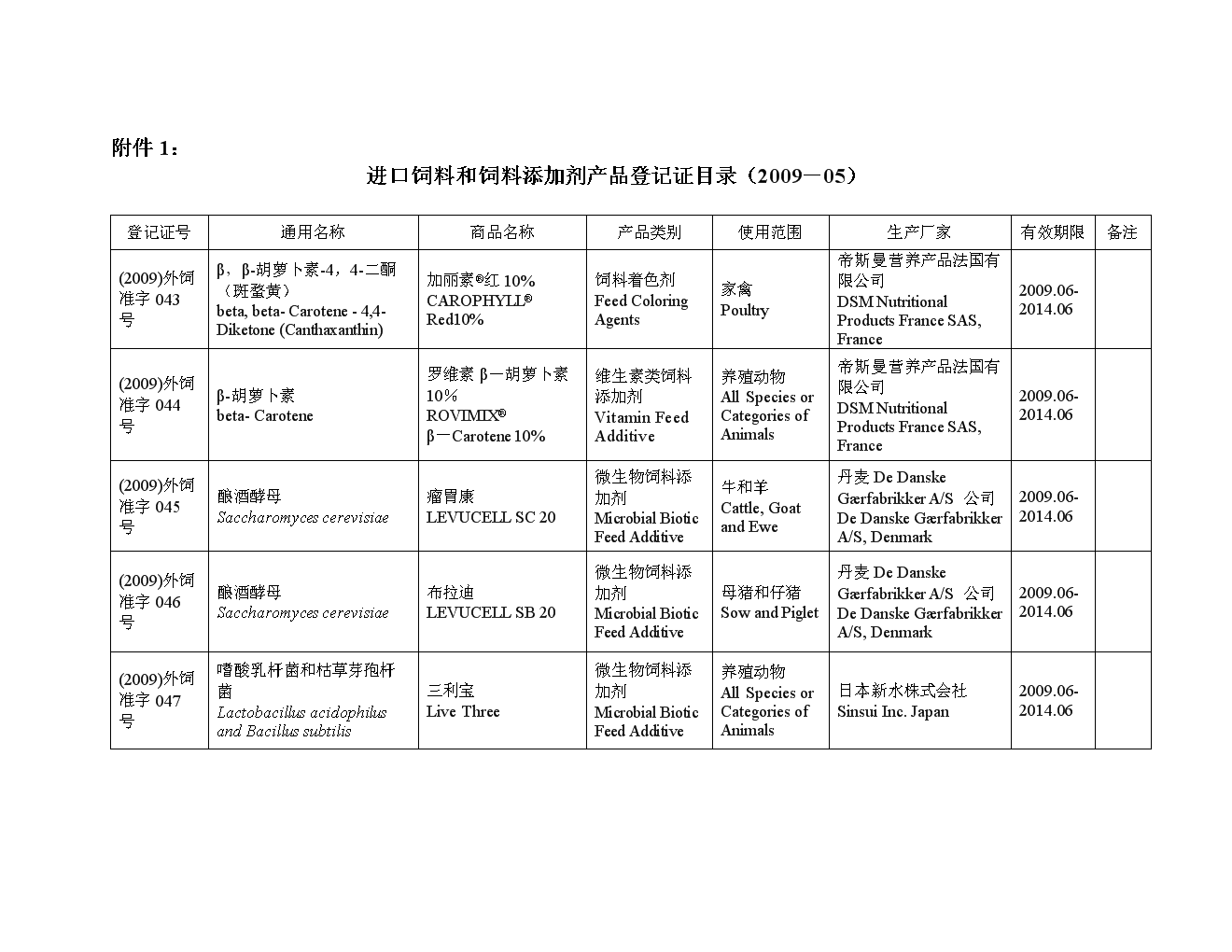 1.《饲料添加剂品种目录（2013）》修订列表(2013)
