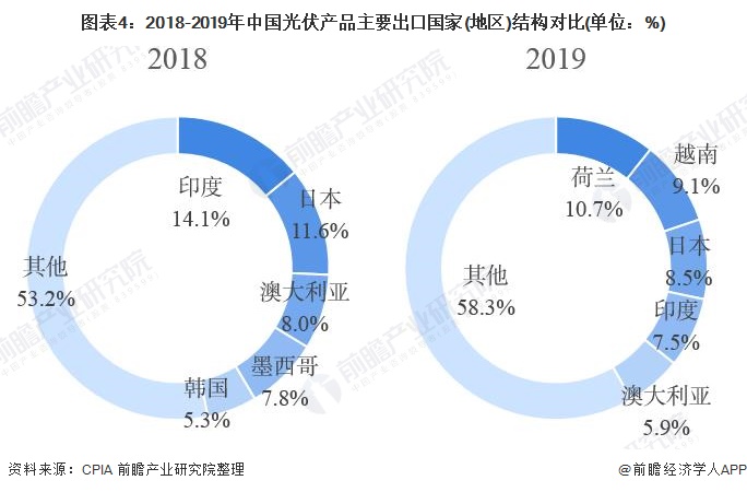 美国第二次对中国光伏产品展开双反调查企业处境将雪上加霜