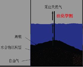 可燃冰 繁复管道高效收集的开采方案有哪些？(图)