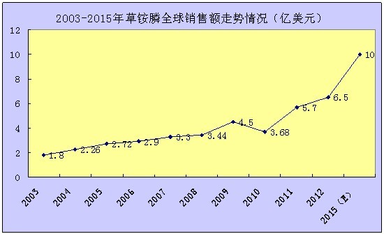 二乙烯三胺五甲叉膦酸钠 价格_膦甲酸钠_氨基三甲叉膦酸钠