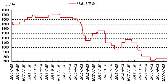 煤炼焦的研究_中央财政煤炭企业商品煤平均售价_炼焦煤企业