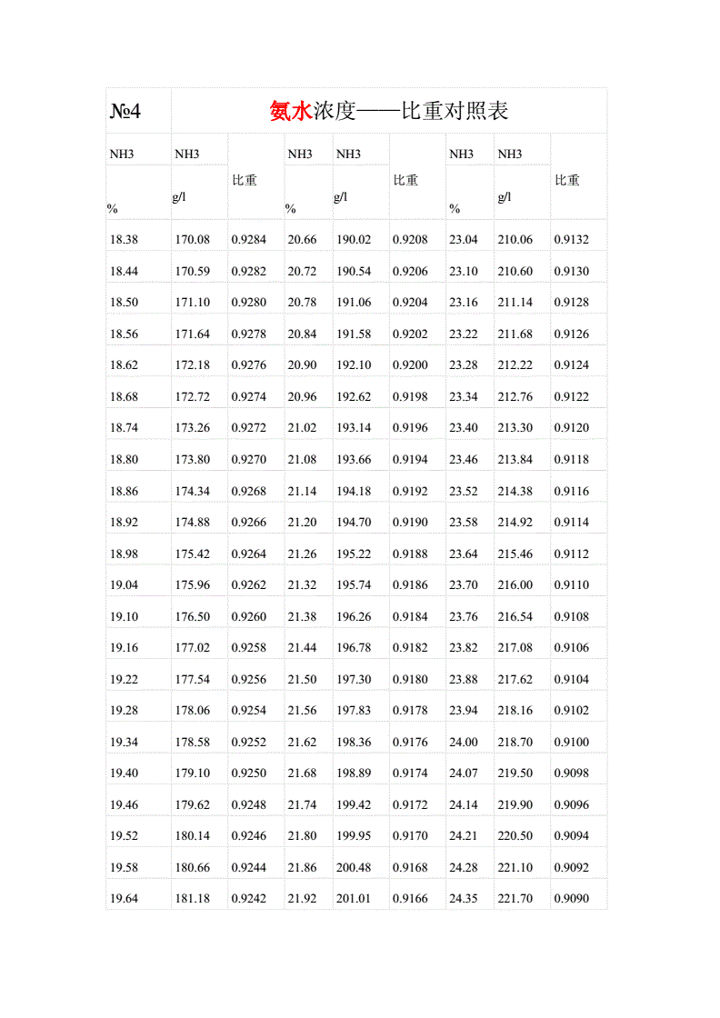 氨水密度和浓度对照表_氨水浓度国家标准_氨水浓度密度