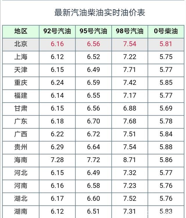 今日汽油价最新调整消息悔_中国汽油价格调整最新消息_97汽油最新价格