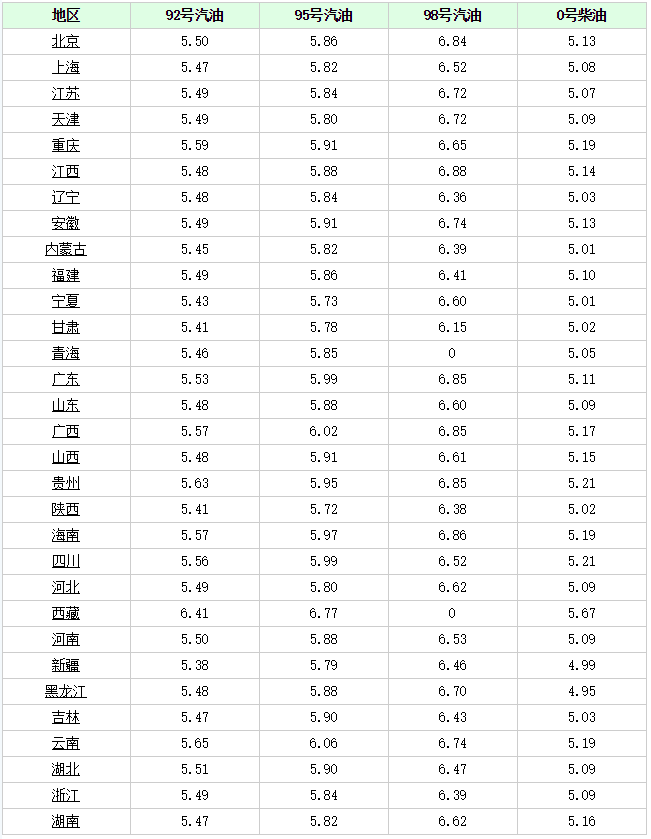 93 汽油 最新价格_中国汽油价格调整最新消息_汽油 价格 调整