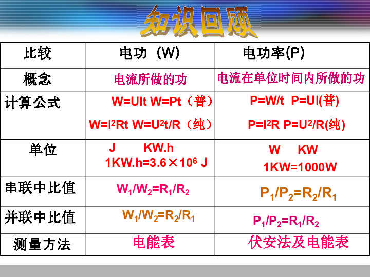 在物理学中用电功率表示消耗电能的快慢(组图)