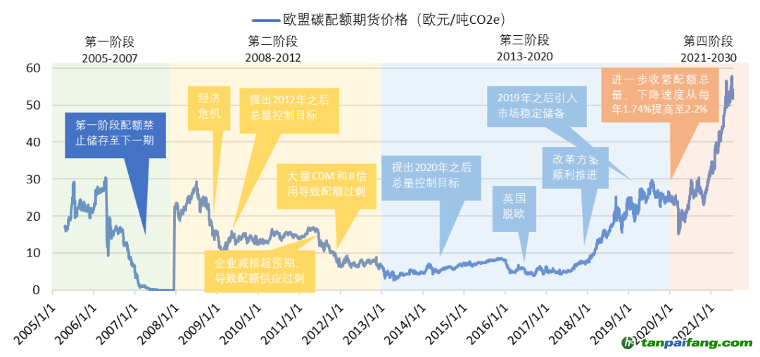 欧盟碳排放权背后_欧盟 碳排放值_欧盟碳排放交易指数