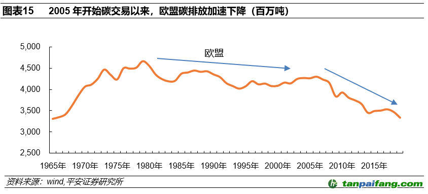 中国人均碳排放首次超过欧盟_欧盟碳排放交易体系的结构缺陷,制度变革及其影响_欧盟碳排放权背后