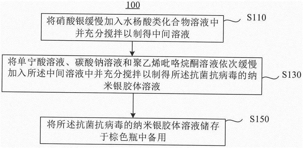 纳米银粉体性,催化性能优良的生物相容性,