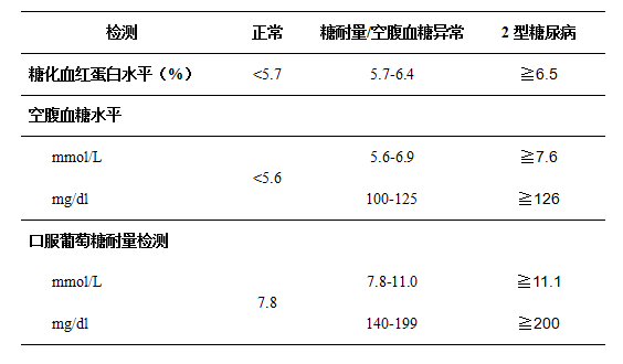 蛋白c蛋白s低怎么食补_糖化血清白蛋白比值低_蛋白糖化饲料