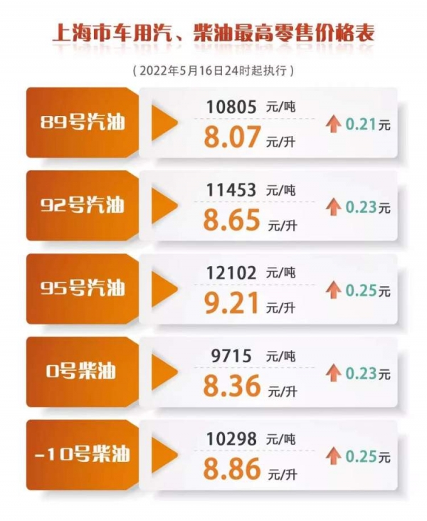 97汽油最新价格_汽油最新价格98_中石化汽油价格调整最新消息