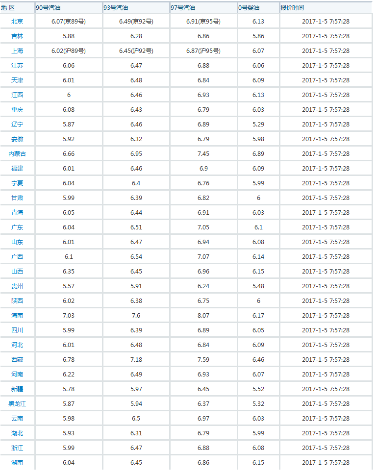 
中石化汽油价1、6月18日国内油价调整后