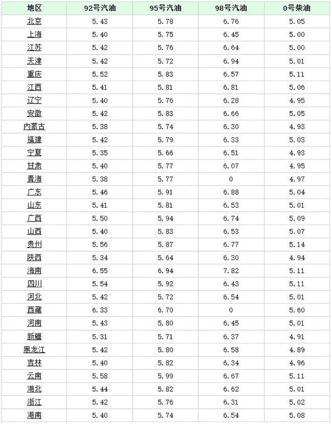 最新油价调整消息_中石化汽油价格调整最新消息_今日汽油价最新调整消息悔