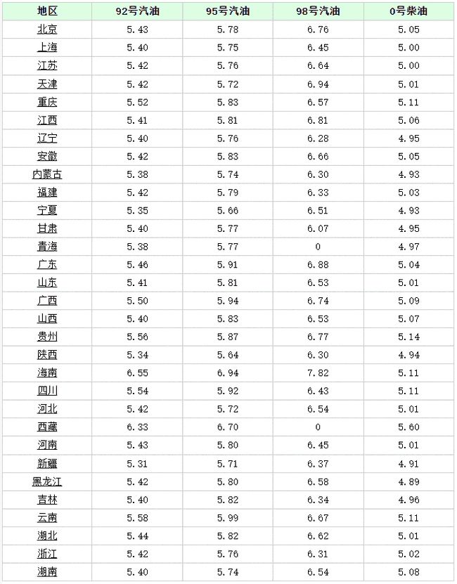 最新油价调整消息_中石化汽油价格调整最新消息_今日汽油价最新调整消息悔