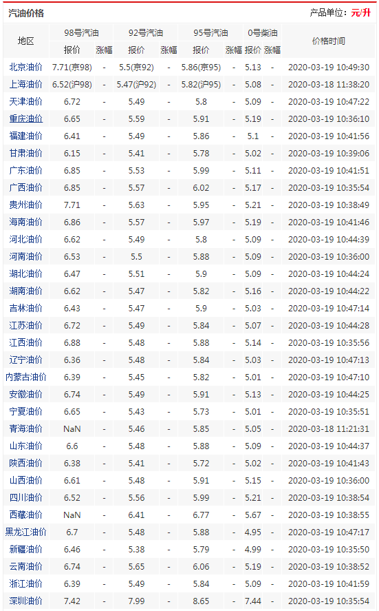 今日汽油价最新调整消息悔_中石化汽油价格调整最新消息_最新油价调整消息