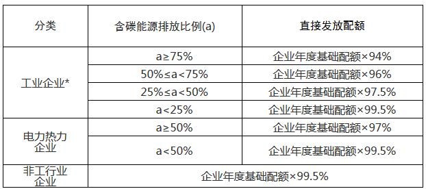 欧盟碳排放配额_碳排放配额 哪些企业有_碳排放配额清缴