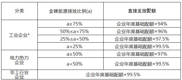 欧盟碳排放配额_碳排放配额 哪些企业有_碳排放配额清缴