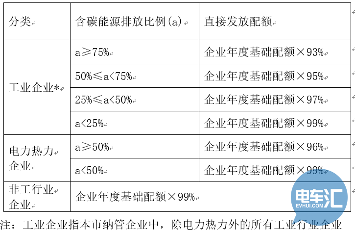 碳排放配额清缴_欧盟碳排放配额_碳排放配额 哪些企业有