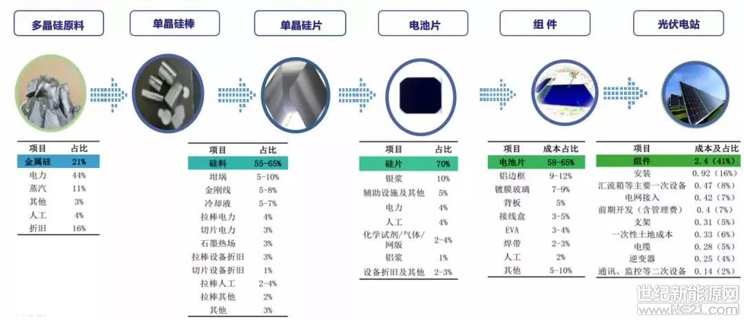 光伏 并网 发电_太阳能光伏发电产业链_5000瓦光伏一天能发电