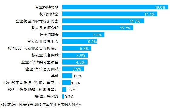 
应届生重点大学的本本再难也难不到哪里去？